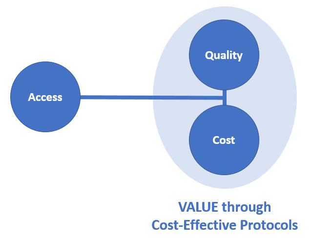 Maximizes cost-effectiveness